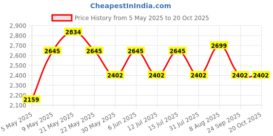 amazon.in clara Pure 925 Sterling Silver Tygo Men Ring |Size Adjustable, Platinum Plated, Swiss Zirconia | Gift for Men & Boys clara Price History Graph from 5 May 2025 to 20 Oct 2025