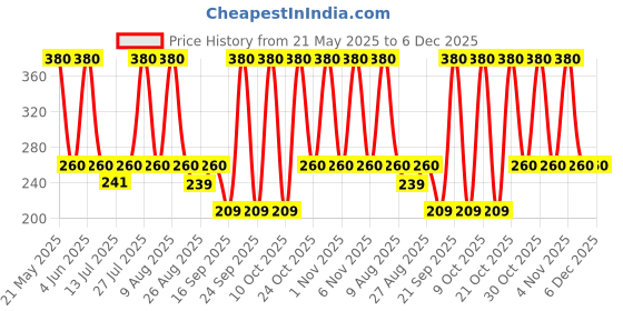 amazon.in Pure Absorbent Cotton Non-Sterlised Roll Absorbent For Removing Makeup, Face Cleansing And Baby Care | Surgical | First Aid | Saloon - Pack Of 1-400grams (Nett Weight) Price History Graph from 21 May 2025 to 5 Dec 2025