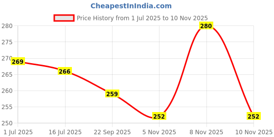amazon.in Pure & Sure Green/Raw Banana Flour (Atta) 500G | 100% Naturally Processed Kela ka Atta | Vegan & Gluten Free | Maintains Cholesterol & Blood Sugar | Baking Flour Price History Graph from 1 Jul 2025 to 8 Nov 2025