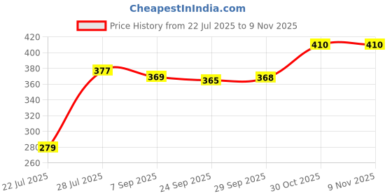 amazon.in Pure & Sure Organic Cold Pressed Sunflower Oil | Sunflower Oil for Cooking | High in Antioxidants, Delicious & Healthy Sunflower Cooking Oil (1 Litre) Price History Graph from 22 Jul 2025 to 30 Oct 2025