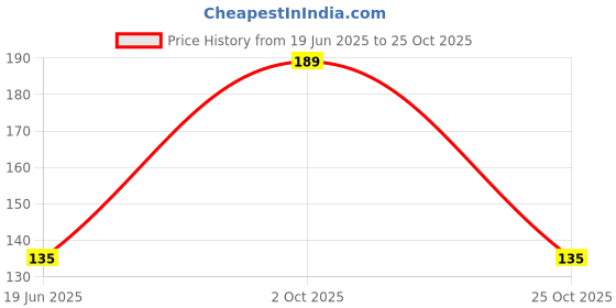 amazon.in Pure & Sure Organic Red Rajma (Kidney Beans) 500gm | 100% Natural & Pure Pulses | Rich in Fiber & Protein | Gluten-Free | Unpolished & Unadulterated, No Preservatives Price History Graph from 19 Jun 2025 to 25 Oct 2025