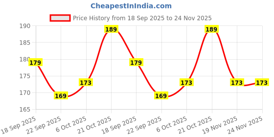 amazon.in Pure & Sure Organic Red Rice 1Kg | 100% Naturally Handpounded Laal Chawal | Rich Source of Iron, Vitamins & Antioxidants | Certified Organic | Gluten Free | No Additives Price History Graph from 18 Sep 2025 to 24 Nov 2025
