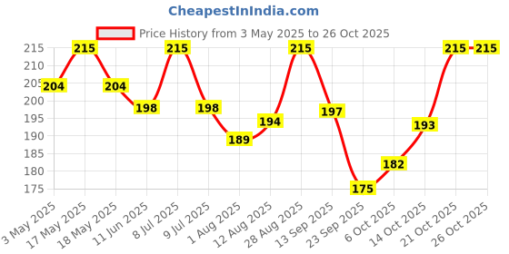 amazon.in phalada pure & sure Pure & Sure Organic Tea 250gm | Nutrient Rich | Non-GMO, No Food Preservatives, Organic Tea Powder phalada pure & sure Price History Graph from 3 May 2025 to 26 Oct 2025