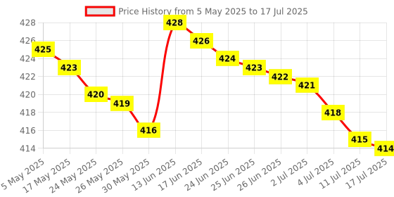 amazon.in Pure Aroma Ultrasonic Cool Mist Humidifier & Essential Oil Diffuser – Compact, Quiet & Multi-Color LED Light (Color Dispatched as Per Availability) Price History Graph from 5 May 2025 to 17 Jul 2025