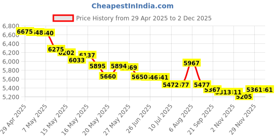 amazon.in Pure Audio USB-MA P-C1-1024200-1 Price History Graph from 29 Apr 2025 to 29 Nov 2025