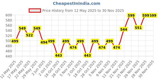 amazon.in Pure Aura Baby Face Cream, 100ml, Ayurvedic Herbs Infused with Natural Oils and Butters pure aura Price History Graph from 12 May 2025 to 30 Nov 2025