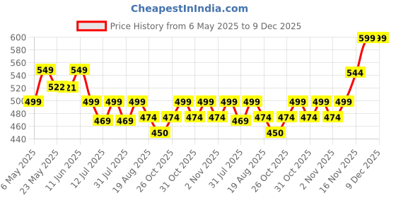 amazon.in Pure Aura Diaper Rash Creamc| Ayurvedic Healing Cream | Natural | 100g pure aura Price History Graph from 6 May 2025 to 9 Dec 2025