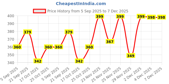 amazon.in Pure Aura Rich Baby Moisturising Lotion 100ml | Nourishing Cream for Soft & Sensitive Skin | Ayurvedic & Chemical-Free | Daily Use | Safe for Newborns Baby & Kids | Doctors Recommended | Made in India Price History Graph from 5 Sep 2025 to 7 Dec 2025