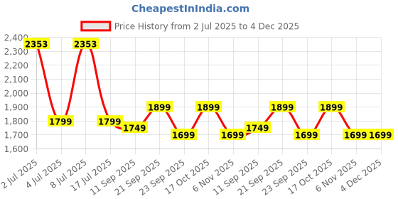 amazon.in Pure Bhimseni Camphor Kapoor/Kapur 1Kg(500gm X 2) | 100% Pure Bhimseni Camphor | Purifying & Pleasant Fragrance for Pooja, Hawan, Air Freshener,- (Pack of 2) Price History Graph from 2 Jul 2025 to 4 Dec 2025