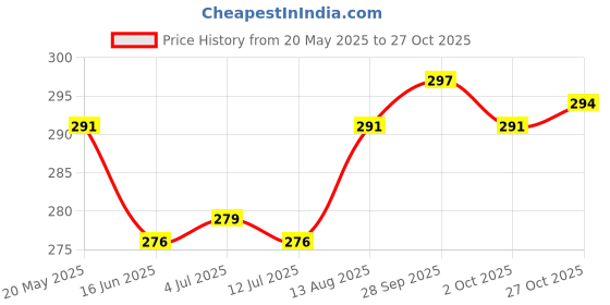 amazon.in Pure Bhringraj Powder | Eclipta alba for Hair Growth, Hair Mask100% Natural Leaves 300gm (No Preservative, No Chemical) Price History Graph from 20 May 2025 to 27 Oct 2025