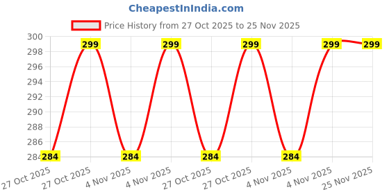 amazon.in Pure Biking Monsoon Kit Rain Proof Cap Set of 3 Speedo Meter, AMP Meter and Tank Cap Compatible with Classic Reborn Goan Classic, Classic 350, Standard (2021 to 2025 All Models) Price History Graph from 27 Oct 2025 to 25 Nov 2025
