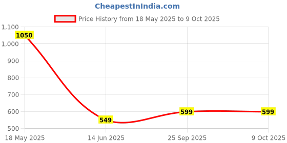 amazon.in Pure Biking Seat Cover Diamond Cut Design with Back Rest Foam Combo Compatible with Classic 350cc (2012-2020) pure biking Price History Graph from 18 May 2025 to 8 Oct 2025