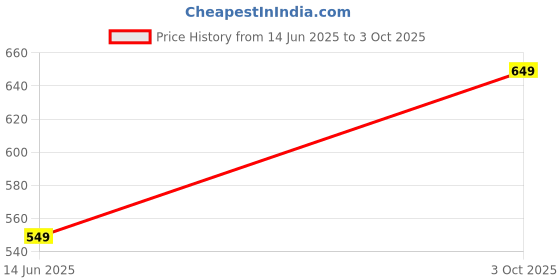 amazon.in Pure Biking Wind Shield Meter Visor Fit for Scooter Ola Electric S1 Pro Price History Graph from 14 Jun 2025 to 3 Oct 2025