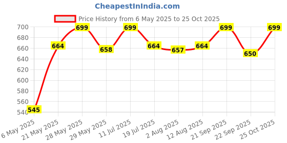 amazon.in bhimonee decor Pure Brass Akhand Jyothi Pyali Stand – Nanda Table Diya for Pooja & Home Temple (3.2 Inches, Pack of 2) bhimonee decor Price History Graph from 6 May 2025 to 25 Oct 2025