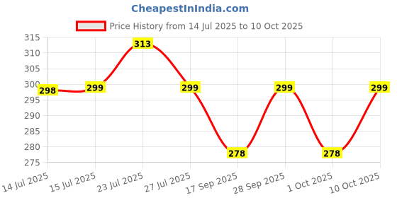 amazon.in Pure Brass Katori for Pooja | Small Multipurpose Prasadam Bowls for Pooja | Katori for Prasad | Pooja Items Peetal Bowl (Set of 4) | Pital Diya Roli Chawal Kumkum Cups for Puja Price History Graph from 14 Jul 2025 to 10 Oct 2025