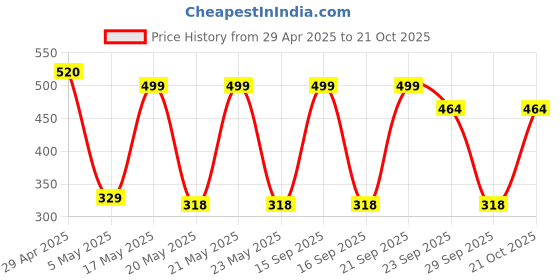 amazon.in bhimonee decor Pure Brass Kuber Pyali Deep | Traditional Deepak Diya for Pooja & Home Temple | Spiritual Aarti & Ritual Decor | 1.25 Inches, 140gm bhimonee decor Price History Graph from 29 Apr 2025 to 21 Oct 2025