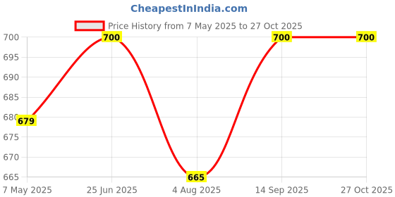 amazon.in Pure Brass (Peetal) Trishul | Traditional Hindu Religious Symbol | Perfect for Home Temple, Pooja, and Festivals. Price History Graph from 7 May 2025 to 27 Oct 2025