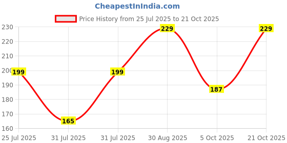 amazon.in listant enterprises - right here, right now Pure Brass Samai Kadi, Wick Holder for Samayi Lamps & Vilakku, Thiri Stand for Kerala Diya (Pack of 6) listant enterprises - right here, right now Price History Graph from 25 Jul 2025 to 21 Oct 2025