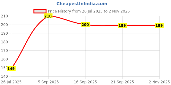 amazon.in listant enterprises - right here, right now Pure Brass Samai Kadi Wick Holder for Samayi Lamps & Vilakku - Traditional Thiri Stand for Kerala Diya, Durable and Elegant, Perfect for Religious Ceremonies and Home Décor listant enterprises - right here, right now Price History Graph from 26 Jul 2025 to 2 Nov 2025