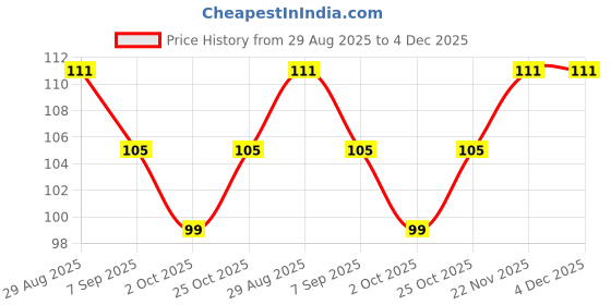 amazon.in Pure Camphor Tablets 50g, Pure Kapoor for Religious Puja, Aarti and Havan, Natural Aroma, Net 50 Grams,Camphor Tablet Price History Graph from 29 Aug 2025 to 4 Dec 2025