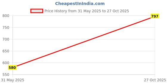 amazon.in sahiba gems Pure Chandi Allah Design Spiritual Muslim Locket Pendant for Men Women Boys Girls ~ Pack in One Piece sahiba gems Price History Graph from 31 May 2025 to 27 Oct 2025