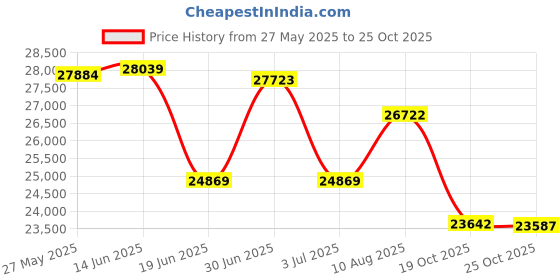 amazon.in Pure Clean Smart Vacuum Cleaner - Automatic Robot Cleaning Pucrc26B Price History Graph from 27 May 2025 to 25 Oct 2025