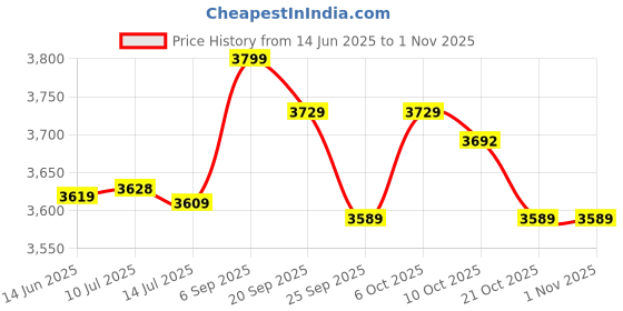 amazon.in mxgz Pure Color Button High Waisted Women's Swimwear, Skin-Friendly Spa Swimwear (S) Light Orange mxgz Price History Graph from 14 Jun 2025 to 1 Nov 2025