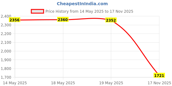 amazon.in Pure Copper Anode Sheet 2Pcs 99.95% Purity Copper Electrode Strip for Copper Electroplating and Jewelry Plating 0.04''x1''x6''(1mmx25mmx150mm) Price History Graph from 14 May 2025 to 17 Nov 2025