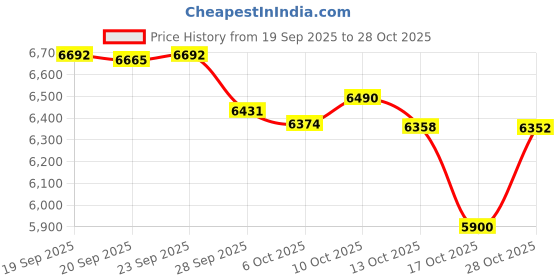 amazon.in feraco Pure Copper Bracelet for Men-3X Strength,3800 Gauss Neodymium Magnetic link Bracelets with Pro Fold-Over Butterfly Clasp,Copper Jewelry Gifts for Men feraco Price History Graph from 19 Sep 2025 to 28 Oct 2025