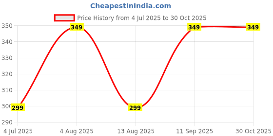 amazon.in superstore18 Pure Copper Crucifix Cross Dangle Earrings for men women, Religious spiritual Christian jewellery (SST1468ERSV) superstore18 Price History Graph from 4 Jul 2025 to 30 Oct 2025