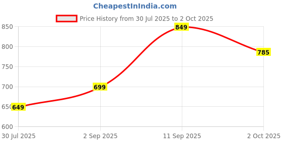 amazon.in Pure Copper Handmade Neti Pot – Heavy Gauge Jal Neti Pot for Nasal Cleansing, Congestion Relief & Jala Kriya – 300ml Price History Graph from 30 Jul 2025 to 2 Oct 2025
