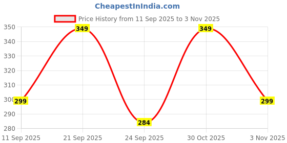 amazon.in memoir Pure Copper Nagdevta Snake Adjustable Open End Free Size Finger Ring - Animal Jewellery for Men and Women(ORGS5985) memoir Price History Graph from 11 Sep 2025 to 3 Nov 2025