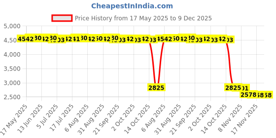 amazon.in Pure Cotton 16inch Lace Ruffle Bed Skirt with Platform Beige-150x200cm Price History Graph from 17 May 2025 to 9 Dec 2025