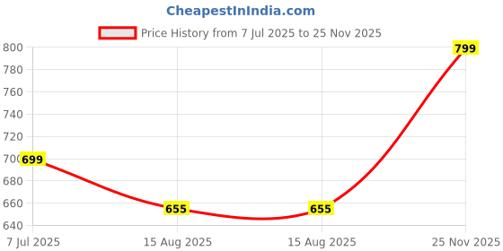 amazon.in veirdo Pure Cotton Baggy Fit Regular Length Mid Rise 4 Pocket Cargos for Men (Colors: Black, Olive, Grey, Brown & Navy) veirdo Price History Graph from 7 Jul 2025 to 25 Nov 2025