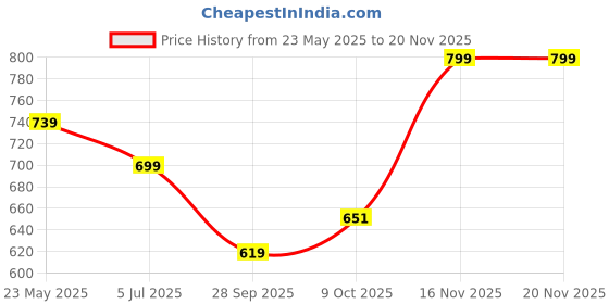 amazon.in veirdo Pure Cotton Baggy Fit Regular Length Mid Rise 6 Pocket Cargos for Men (Colors Available: Black, Olive, Grey, Brown & Navy) veirdo Price History Graph from 23 May 2025 to 19 Nov 2025