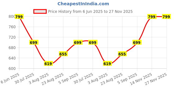 amazon.in veirdo Pure Cotton Baggy Fit Regular Length Mid Rise 6 Pocket Cargos for Men (Colors Available: Black, Olive, Grey, Brown & Navy) veirdo Price History Graph from 6 Jun 2025 to 26 Nov 2025