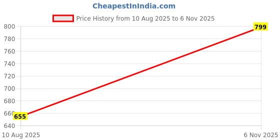 amazon.in veirdo Pure Cotton Baggy Fit Regular Length Mid Rise 6 Pocket Cargos for Men (Colors Available: Black, Olive, Grey, Brown & Navy) veirdo Price History Graph from 10 Aug 2025 to 6 Nov 2025