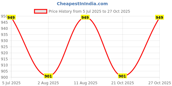 amazon.in vimayam Pure Cotton Colour Dhoti, 6 Inch Border Cotton 4 Meter Dhoti and 2.25 Meter Towel Set vimayam Price History Graph from 5 Jul 2025 to 27 Oct 2025