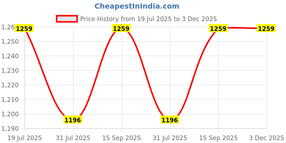 amazon.in vimayam Pure Cotton Colour Dhoti, Cotton 4 Meter Dhoti and 2.25 Meter Towel Set 9X5 vimayam Price History Graph from 19 Jul 2025 to 3 Dec 2025