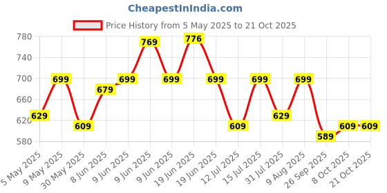 amazon.in nermosa Pure Cotton Comfortable & Breathable Printed Regular Shorts/Boxer for Men, Pack of 3 nermosa Price History Graph from 5 May 2025 to 21 Oct 2025