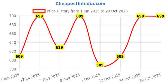amazon.in nermosa Pure Cotton Comfortable & Breathable Printed Regular Shorts/Boxer for Men, Pack of 3 nermosa Price History Graph from 1 Jun 2025 to 29 Oct 2025