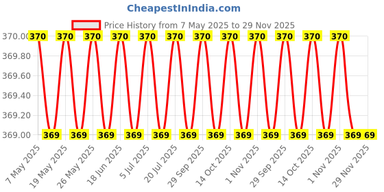 amazon.in ngel Pure Cotton Digital Printed Mask for Men/Women 3 Layers Skin Friendly Washable Fabric, Light Weight & Comfortable Pack of 10(02,07) ngel Price History Graph from 7 May 2025 to 29 Nov 2025
