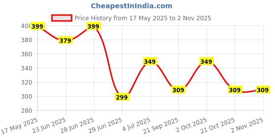 amazon.in juneberry Pure Cotton Drop Shoulder Oversized Baggy Fit Cool Nature Front Graphic Printed Beige Half Sleeve T-Shirt for Women & Girls (Sizes: S to 2XL) juneberry Price History Graph from 17 May 2025 to 2 Nov 2025