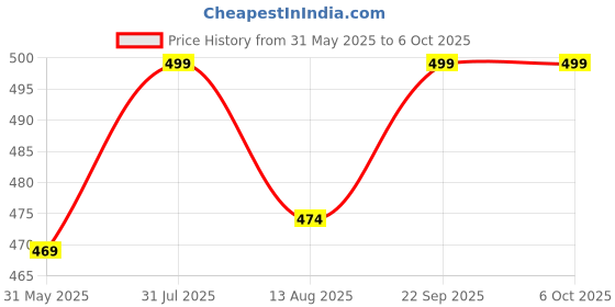 amazon.in cenwell Pure Cotton Face Mask with Adjustable Ear Loop & Free Ear Saver Strap. Washable Reusable & Breathable Mask for Men & Women cenwell Price History Graph from 31 May 2025 to 6 Oct 2025