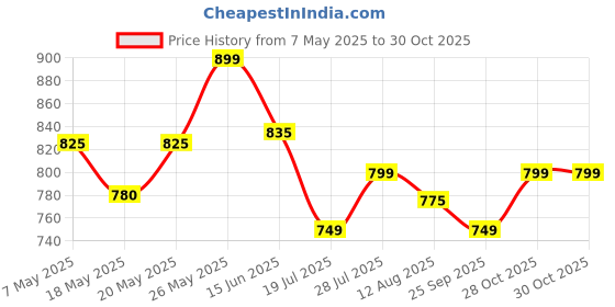 amazon.in crafts moda Pure Cotton Floral Print Saree with Blouse for Women crafts moda Price History Graph from 7 May 2025 to 30 Oct 2025