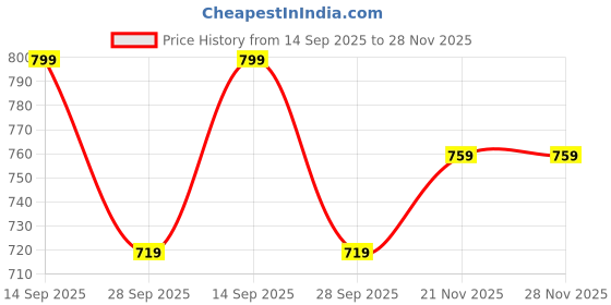 amazon.in gouri collections Pure Cotton Full Sleeves Kurta of Jamdani Craftsmanship, Perfect for Weddings, Parties, Poojas, Festivals etc. (GC501) gouri collections Price History Graph from 14 Sep 2025 to 28 Nov 2025