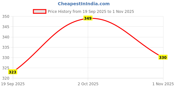 amazon.in mirhanika Pure Cotton Gym Vest for Men Regular Fit Sweat Absorbant Sando Undershirts Tank Top Multipurpose Running Baniyan Innerwear Workout Vest mirhanika Price History Graph from 19 Sep 2025 to 1 Nov 2025