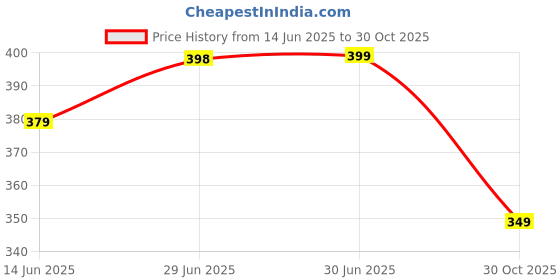 amazon.in veirdo Pure Cotton Half Sleeve Round Neck Oversize Loose Fit Orange T-Shirt for Men (OS_100_GRWTHRGH_OR) veirdo Price History Graph from 14 Jun 2025 to 30 Oct 2025