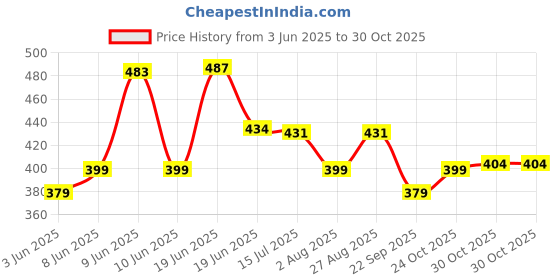 amazon.in veirdo Pure Cotton Half Sleeves Regular Fit Plain Solid Classic Polo Colored Collar T-Shirt for Men (Color Options: Black & White) veirdo Price History Graph from 3 Jun 2025 to 30 Oct 2025
