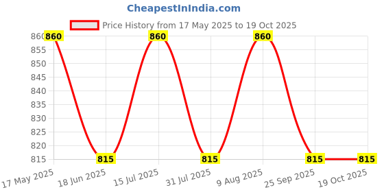 amazon.in durga handlooms Pure Cotton Handloom Saree, DH476A4 durga handlooms Price History Graph from 17 May 2025 to 18 Oct 2025